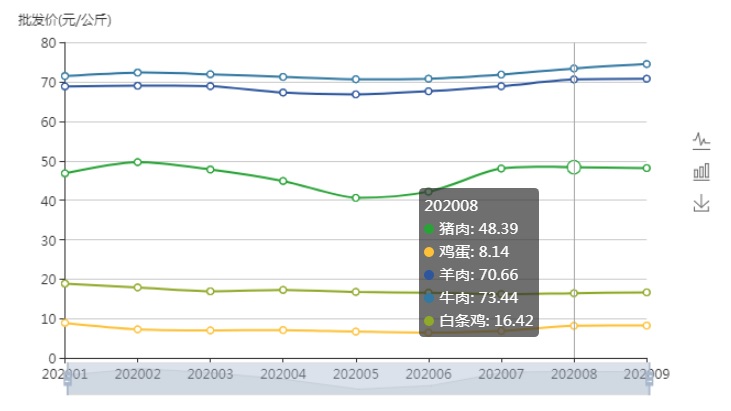 国内农产品批发价格月度数据 截图来源:农业农村部网站