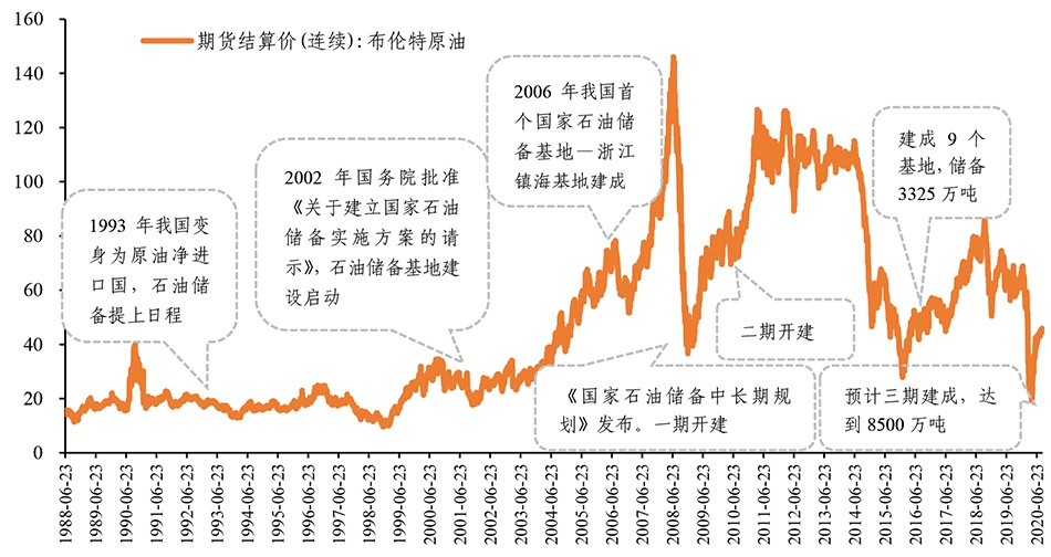 图1 中国石油战略储备发展历程 数据来源:wind,赛迪智库整理,2020,09