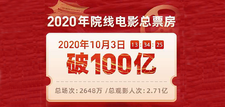 2020全国电影累计票房破100亿，总观影人次2.71亿