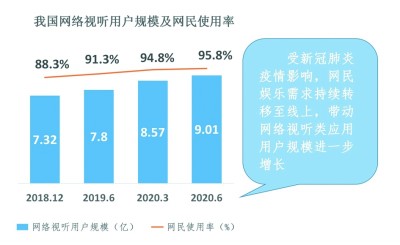 &nbsp;&nbsp;&nbsp;&nbsp;数据来源：《2020中国网络视听发展研究报告》&nbsp;制图：邱玥