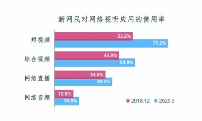 &nbsp;&nbsp;&nbsp;&nbsp;数据来源：《2020中国网络视听发展研究报告》&nbsp;制图：邱玥
