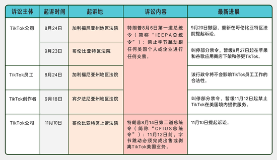 图注:TikTok方面四次起诉美国政府的情况