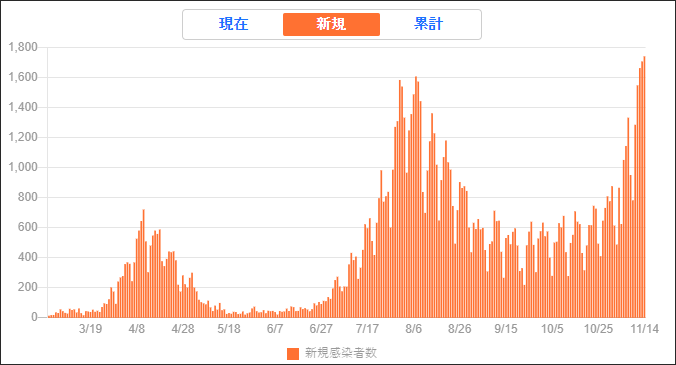日本新增确诊连续数日创下新高(截自雅虎)