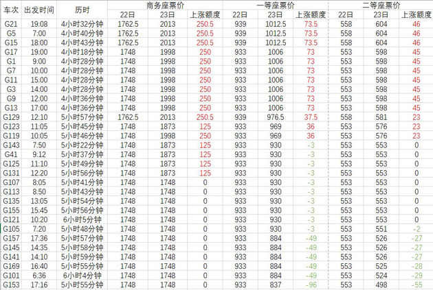 京沪高铁浮动票价启用前后票价对比,红色为价格上涨,绿色为价格下降。以上票价为11月25日18时12306网站显示数据。 陈悦 图