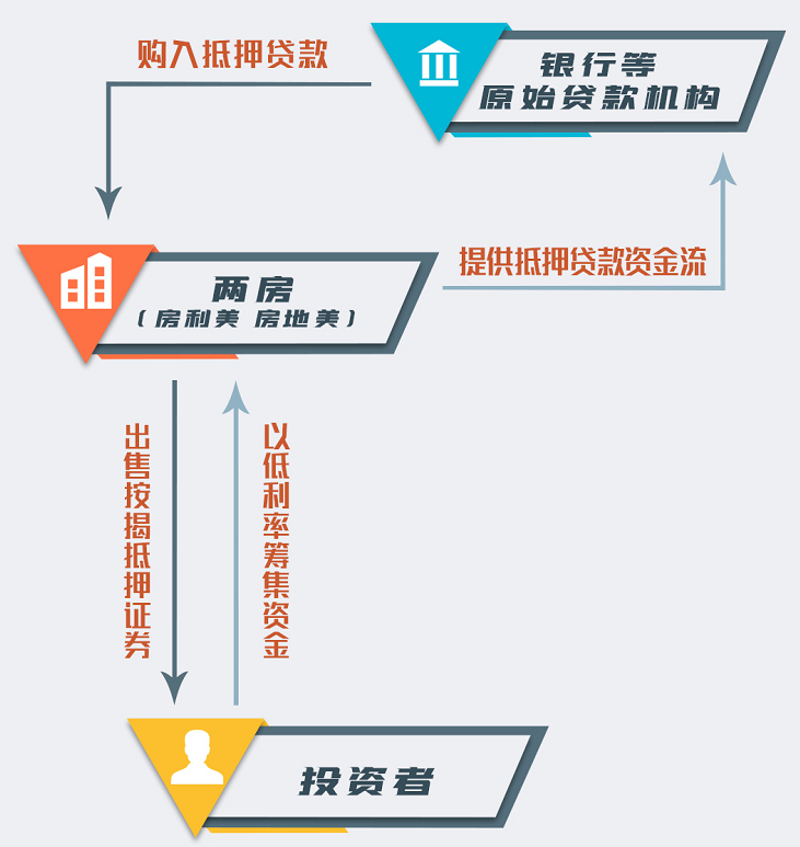 △图示:“两房”通过传导机制,把资金在银行、投资者、普通购房者之间流转,赚取利差。