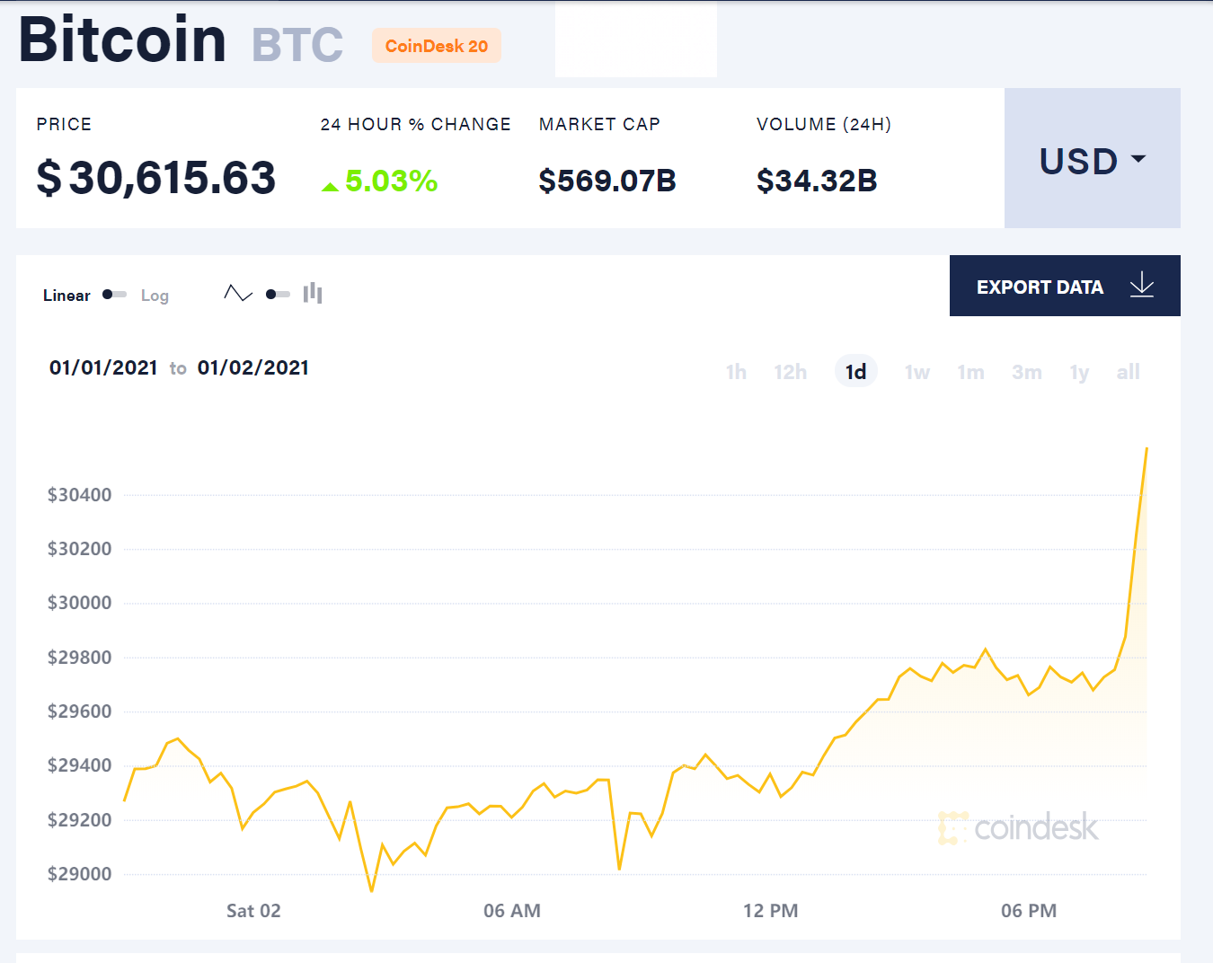 比特币24小时价格走势来源:比特币新闻资讯网Coindesk