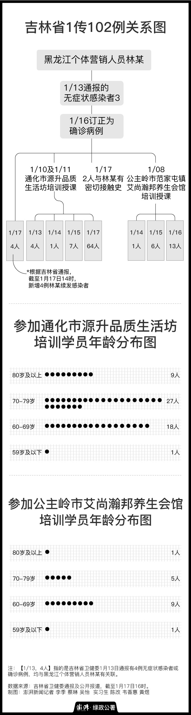 吉林1传102例关系图(数据来源:吉林省卫健委,截至1月17日16时)