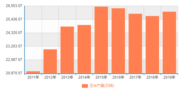 (从趋势看,近年我国玉米产量已从高点有所回落)