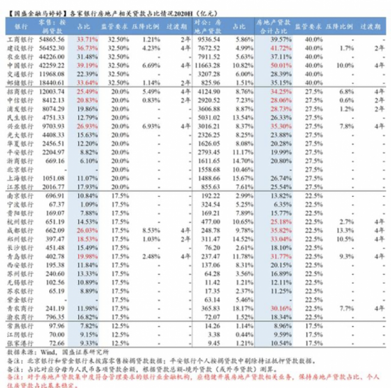 2020年各家银行房地产相关贷款占比情况(上半年数据)