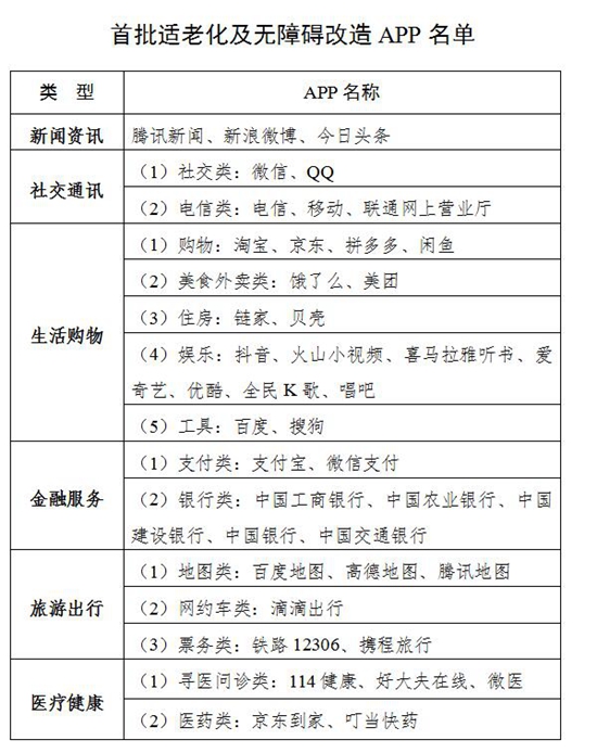首批改造APP名单。图片来源:工信部官网截图