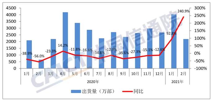 国内手机出货量 图片来源:中国信通院微信公众号