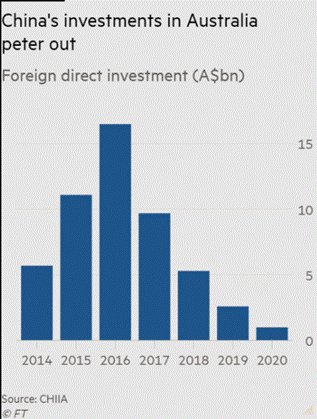 2014年至2020年中国在澳投资数据(金融时报)