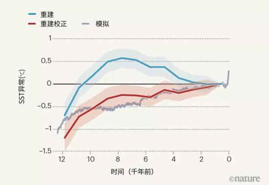 图1 | 校正气候重建中的季节性偏差。科学家可以从地质记录中重建全新世(目前的间冰期,始于11700年前)期间的全球平均温度。这些重建数据(蓝线)显示,海表温度(SST)在10000至6000年前达到顶峰后下降,直至后工业化时期,温度再度开始上升。但是,全新世SST的计算模拟与这些重建不匹配。这可能是因为地质记录具有季节性偏差——记录反映的是季节性温度的变化,而不是年平均温度。Bova等人报告了一种量化和校正海洋地质记录中季节性偏差的方法,并用它来估算年平均SST(红线)。校正后的数据与计算模拟结果相符,从而解决了该领域的一个长期存在的难题。SST显示为异常:参考时间间隔的SST与0到1000年前的平均SST之差。阴影区域代表一个标准误差的范围。