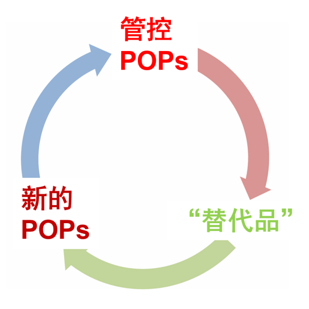 POPs替代的“锁定”(lock-in)问题示意图