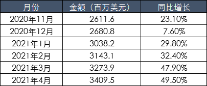 数据来源:SEMI官网