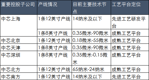 数据来源:中芯国际科创板上市招股书