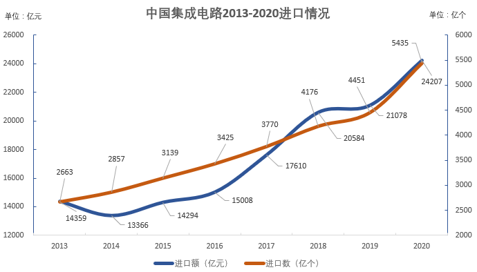 数据来源:中国海关 制图:陈伊凡