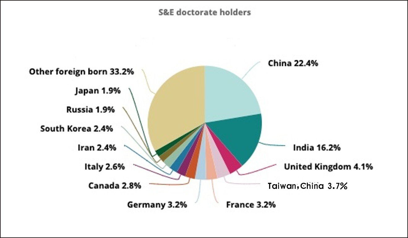 2015年美国科技领域博士学位拥有者约22.4%出生在中国大陆 (南华早报截图)