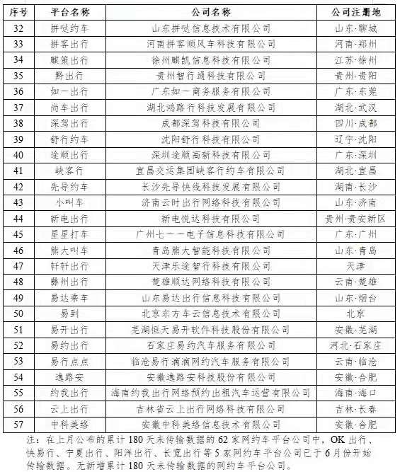 △180天以上未传输数据的网约车平台公司情况(按平台名称拼音排序)