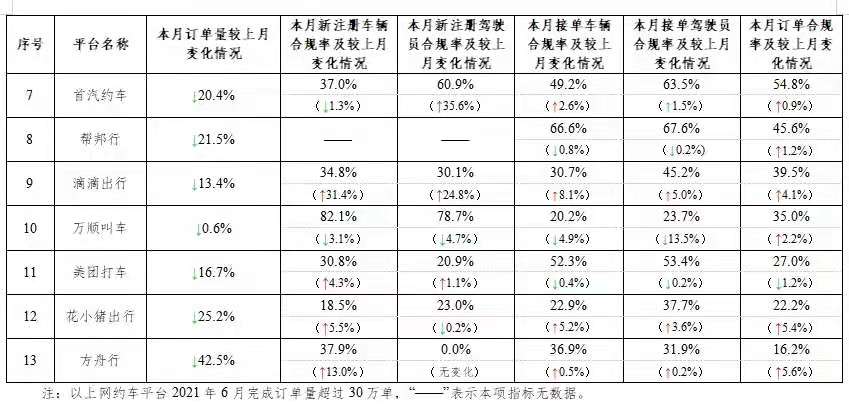 △主要网约车平台数据传输情况(按订单合规率排序)