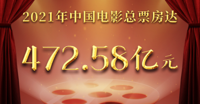 中国电影票房全球第一：新主流片引发关注，电影工业水平提升