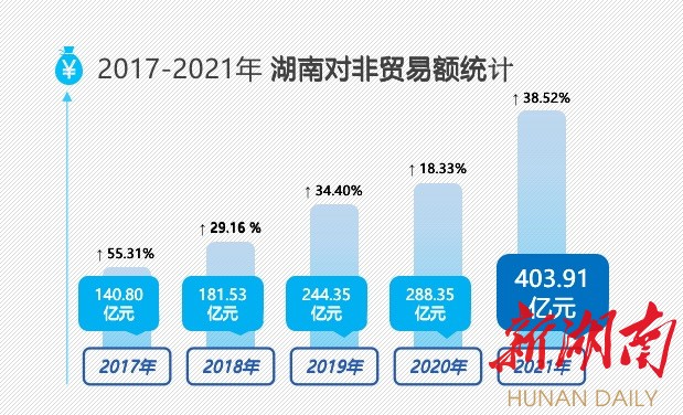 中非经贸合作,湖南先行先试