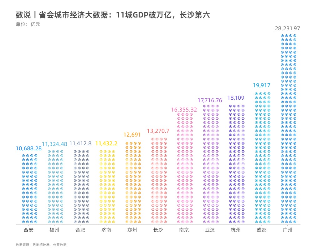 数说丨省会城市经济大数据:11城GDP破万亿,长沙第六 (1).jpg