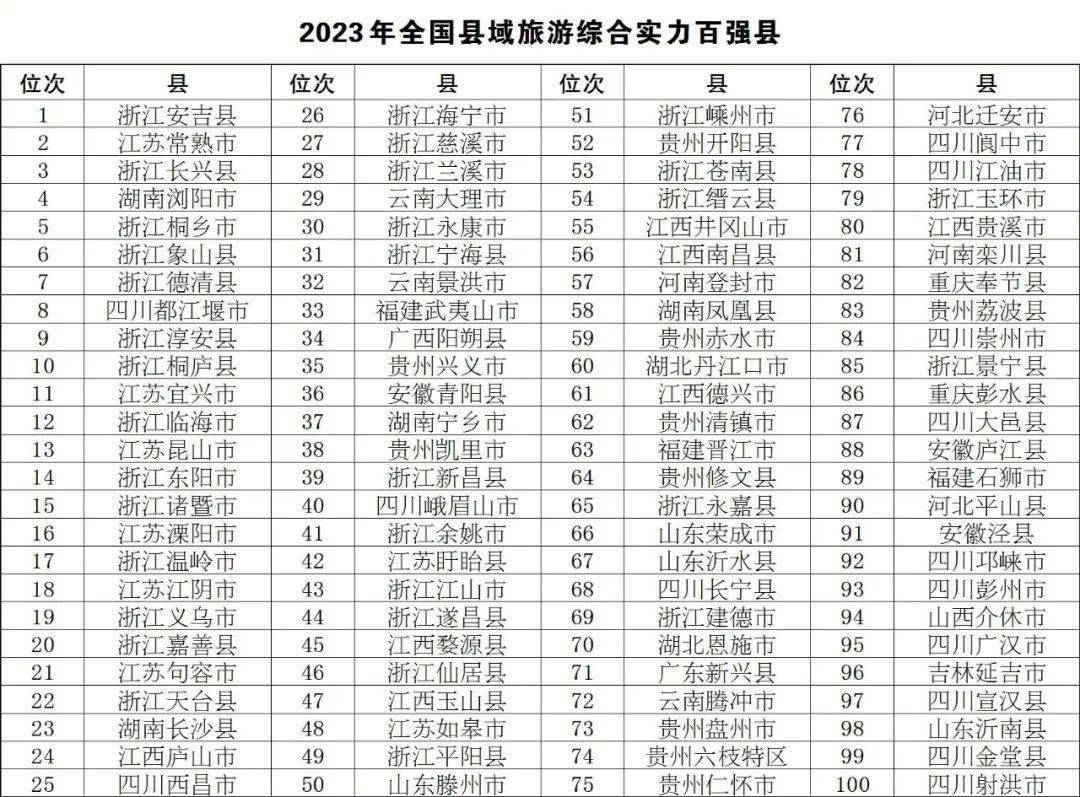 《中国文化报》公布 “2023年全国县域旅游综合实力百强县”名单,长沙县排名第23位。