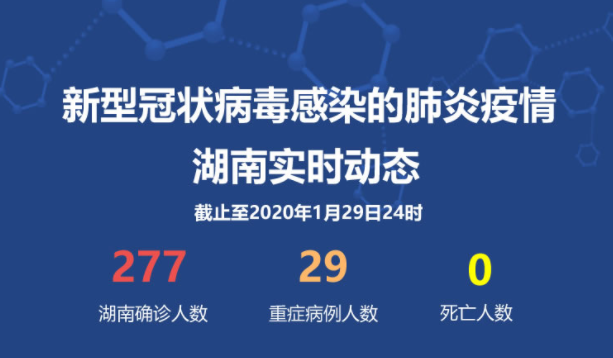 湖南新增新型冠状病毒肺炎确诊病例56例 累计报告277例