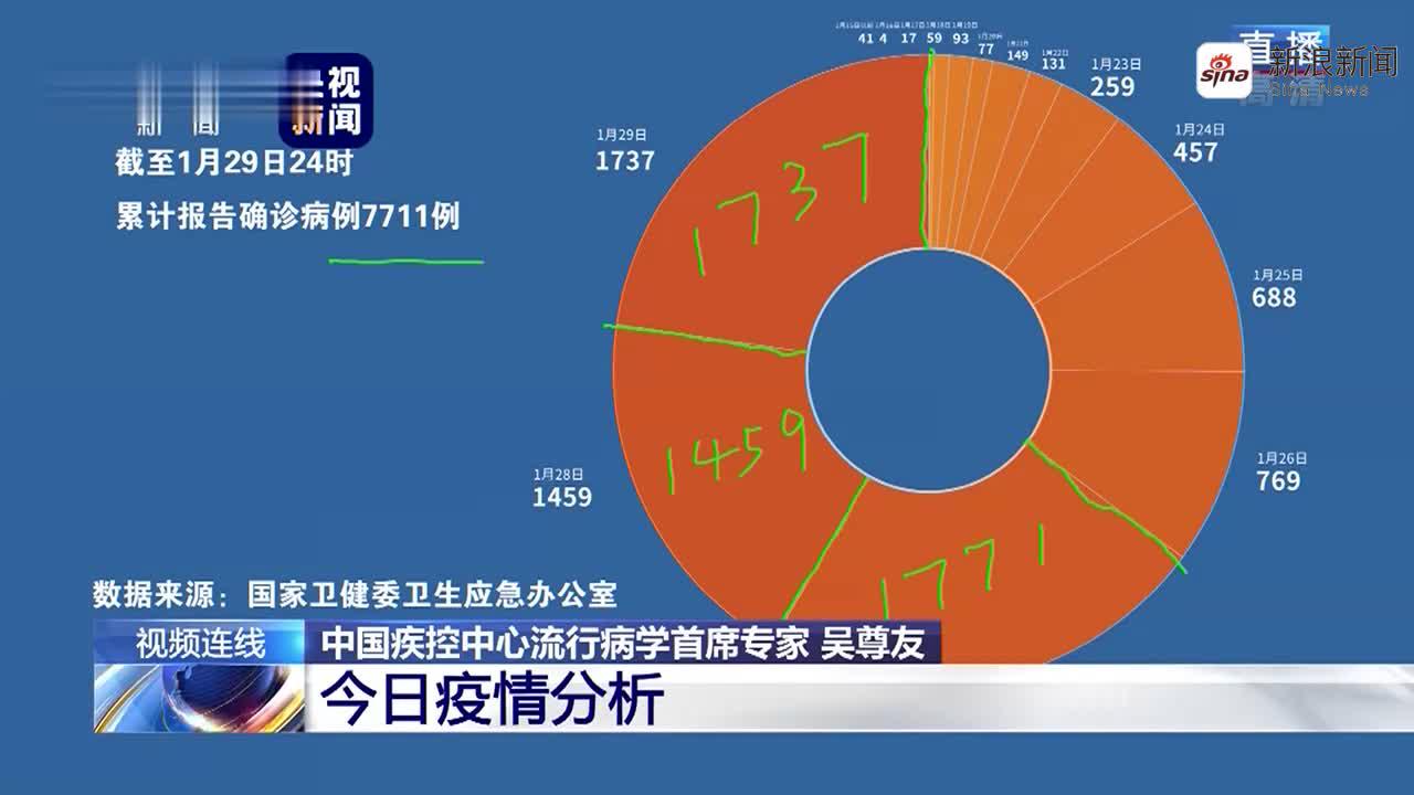 近3天确诊数猛涨？专家:别被吓到 很多是前期积累