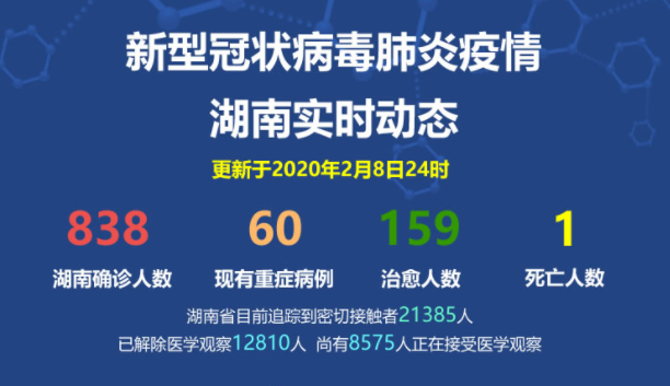 湖南新增新型冠状病毒感染的肺炎35例，累计确诊838例