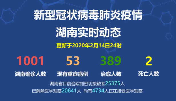 湖南新增新冠肺炎13例，累计确诊1001例 出院389例
