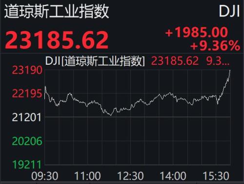 美三大股指飙涨逾9%，为金融危机来最大单日涨幅