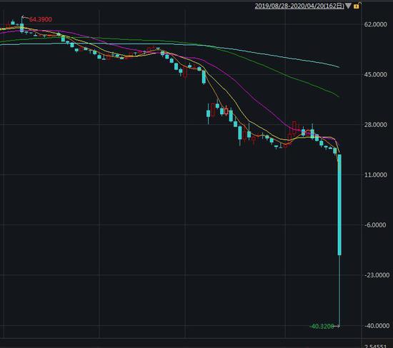 史上首次降为负值！美国5月WTI原油期货收盘暴跌300%