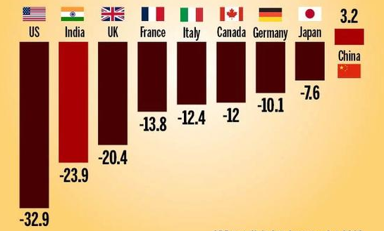 印媒对比9国经济季度表现：印度倒数第二，美国垫底
