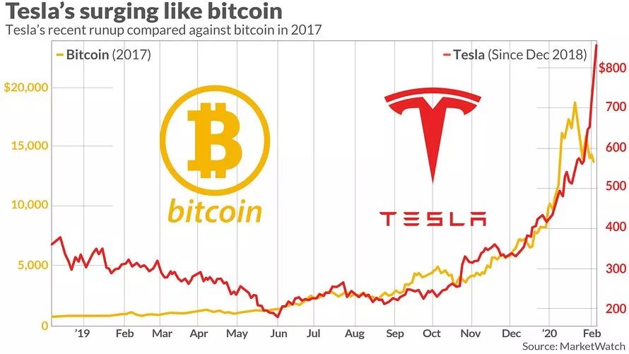 马斯克询问将特斯拉资产负债表转换成比特币的可能性