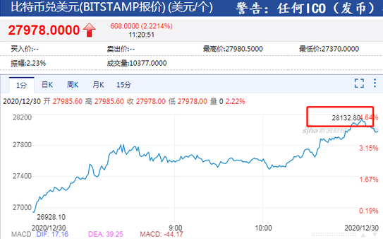 据bitstamp报价比特币站上28100美元 再创历史新高