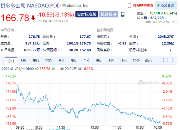 员工猝死事件发酵 拼多多股价周一跌超6%