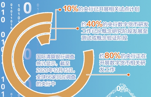 多国加快数字货币研发测试