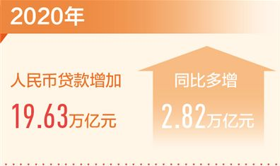 去年我国人民币贷款增加19.63万亿元：金融活水足 发展动力强