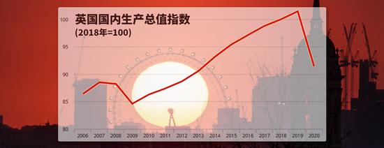311年来最差！英国去年GDP萎缩9.9%