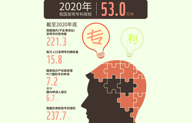 1年近5.9万件 中国国际专利申请量首次全球第一