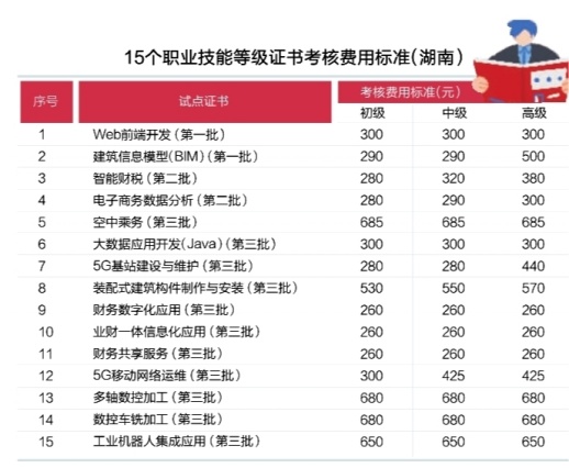 湖南发布15个职业技能等级证书考核费用标准